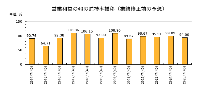 業績修正前の営業利益の4Q進捗率推移