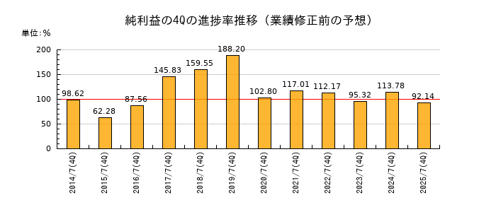 業績修正前の純利益の4Q進捗率推移