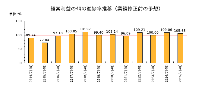 業績修正前の経常利益の4Q進捗率推移
