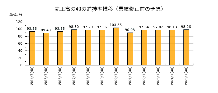 業績修正前の売上高の4Q進捗率推移