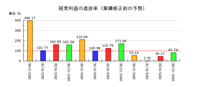 エンバイオ・ホールディングスの経常利益の進捗率