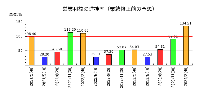 エスクロー・エージェント・ジャパンの営業利益の進捗率