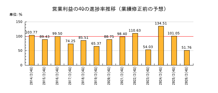 業績修正前の営業利益の4Q進捗率推移