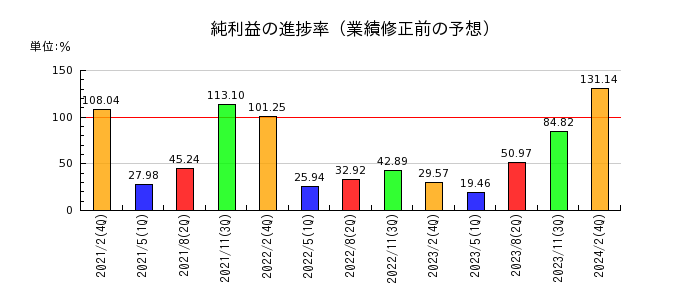 エスクロー・エージェント・ジャパンの純利益の進捗率