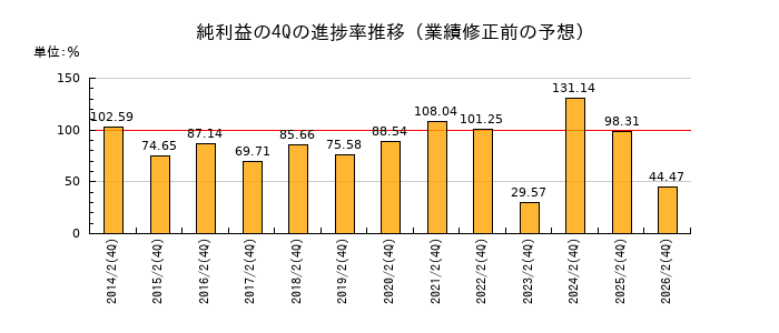 業績修正前の純利益の4Q進捗率推移