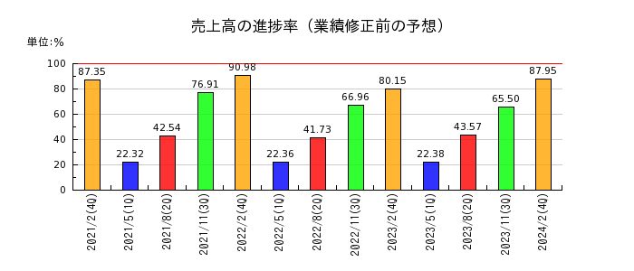 エスクロー・エージェント・ジャパンの売上高の進捗率
