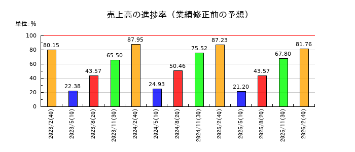 エスクロー・エージェント・ジャパンの売上高の進捗率