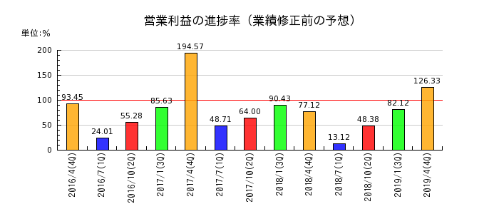 日本ビューホテルの営業利益の進捗率