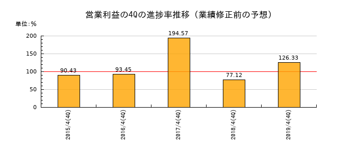 業績修正前の営業利益の4Q進捗率推移