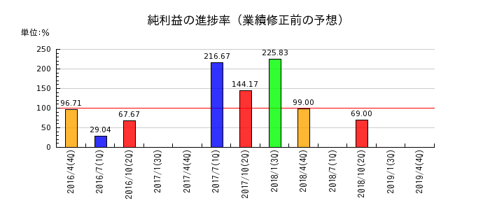 日本ビューホテルの純利益の進捗率
