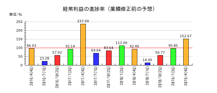 日本ビューホテルの経常利益の進捗率