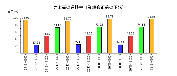 日本ビューホテルの売上高の進捗率