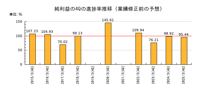 業績修正前の純利益の4Q進捗率推移