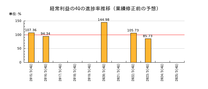 業績修正前の経常利益の4Q進捗率推移