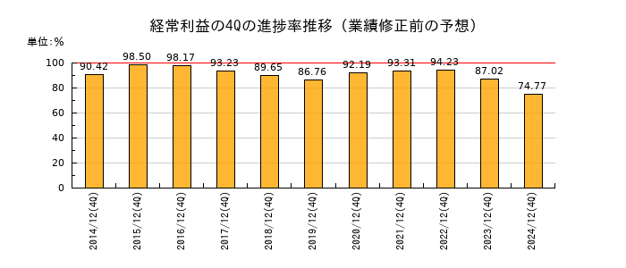 業績修正前の経常利益の4Q進捗率推移