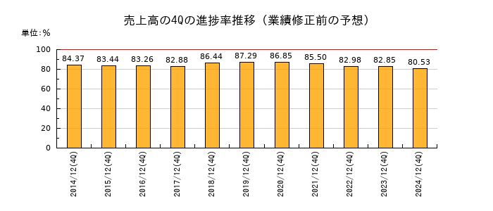 業績修正前の売上高の4Q進捗率推移