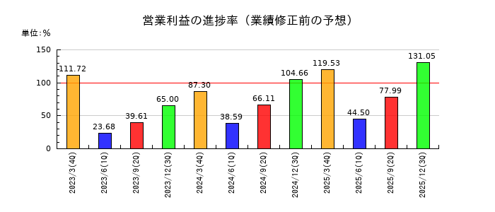 ツガミの営業利益の進捗率