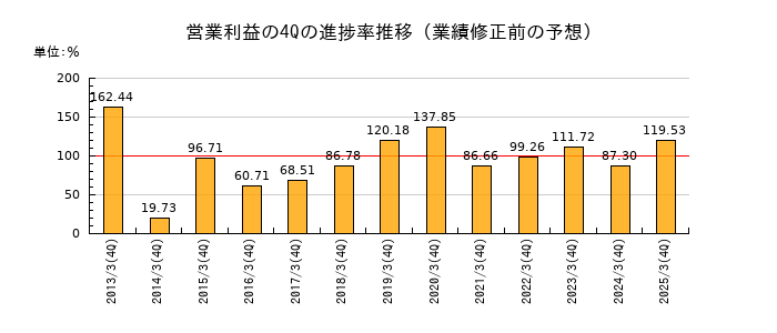業績修正前の営業利益の4Q進捗率推移