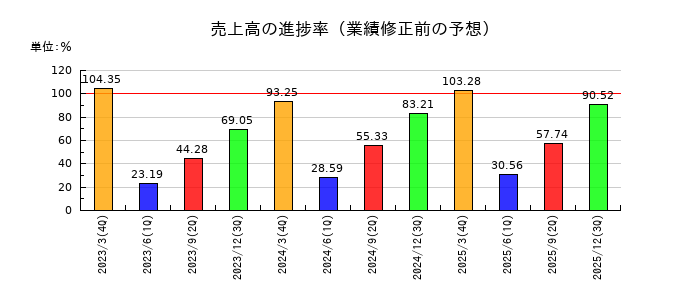 ツガミの売上高の進捗率