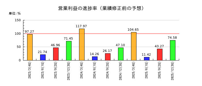 オークマの営業利益の進捗率