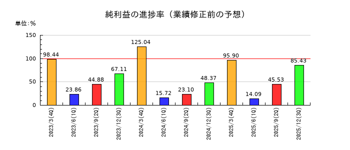 オークマの純利益の進捗率