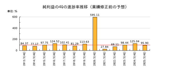 業績修正前の純利益の4Q進捗率推移