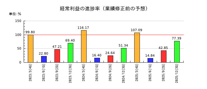 オークマの経常利益の進捗率
