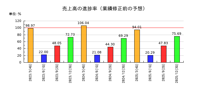 オークマの売上高の進捗率