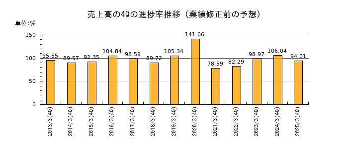 業績修正前の売上高の4Q進捗率推移