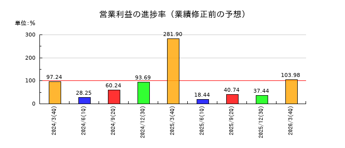 芝浦機械の営業利益の進捗率