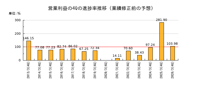 業績修正前の営業利益の4Q進捗率推移