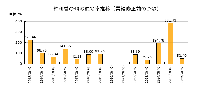 業績修正前の純利益の4Q進捗率推移