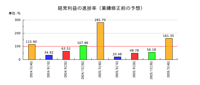 芝浦機械の経常利益の進捗率