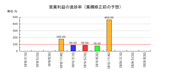 小島鉄工所の営業利益の進捗率