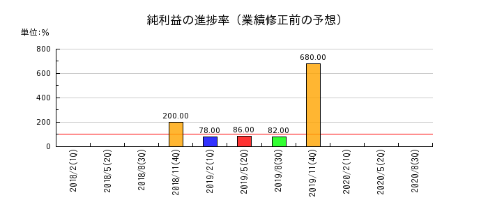 小島鉄工所の純利益の進捗率