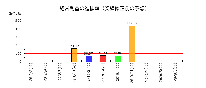 小島鉄工所の経常利益の進捗率