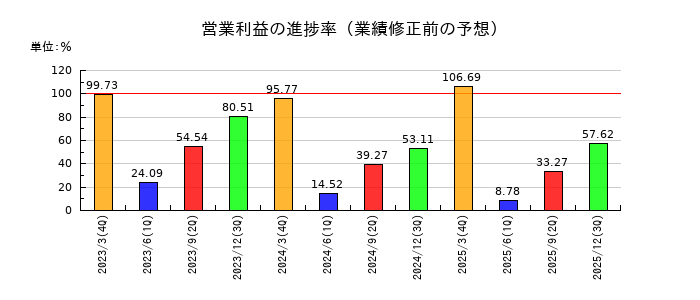 アマダの営業利益の進捗率