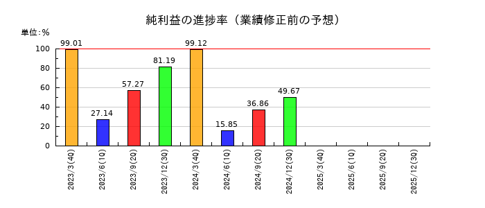 アマダの純利益の進捗率