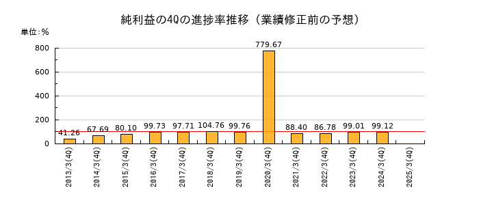 業績修正前の純利益の4Q進捗率推移