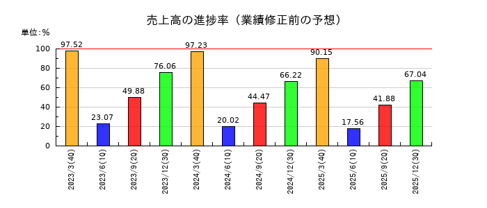 アマダの売上高の進捗率