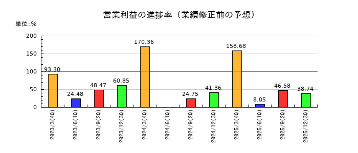 岡本工作機械製作所の営業利益の進捗率