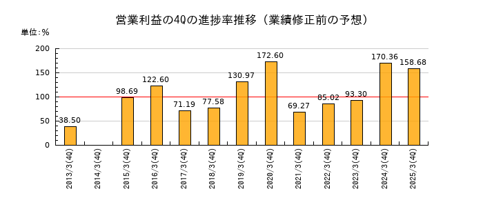 業績修正前の営業利益の4Q進捗率推移