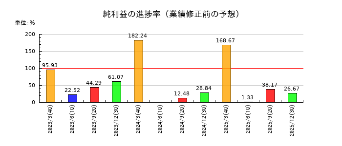 岡本工作機械製作所の純利益の進捗率