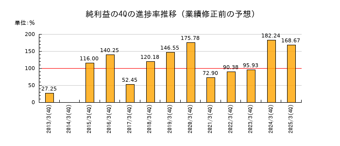 業績修正前の純利益の4Q進捗率推移