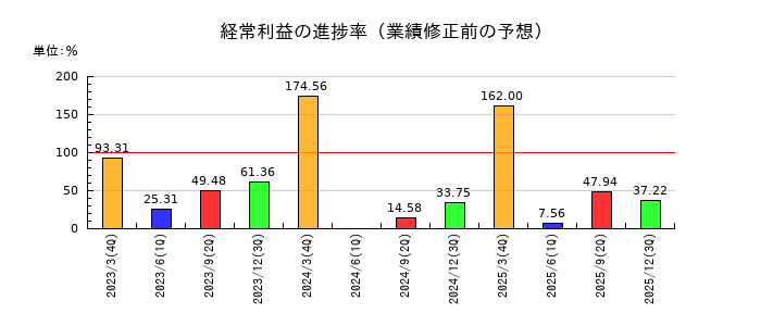 岡本工作機械製作所の経常利益の進捗率