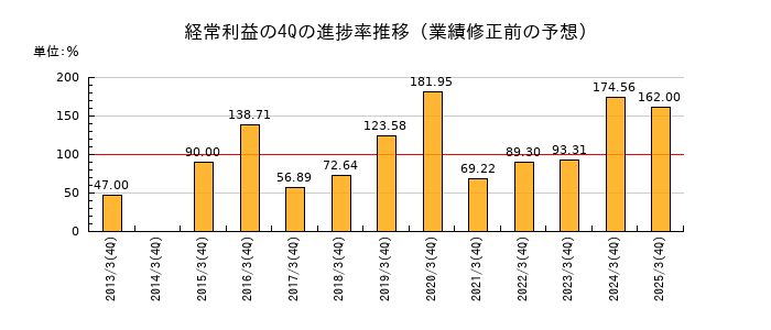 業績修正前の経常利益の4Q進捗率推移