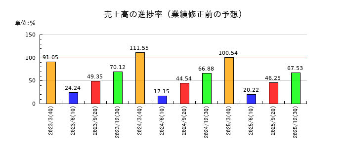 岡本工作機械製作所の売上高の進捗率