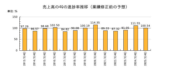 業績修正前の売上高の4Q進捗率推移