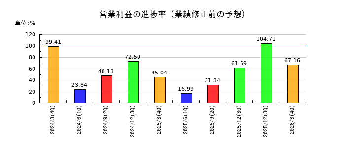 FUJIの営業利益の進捗率