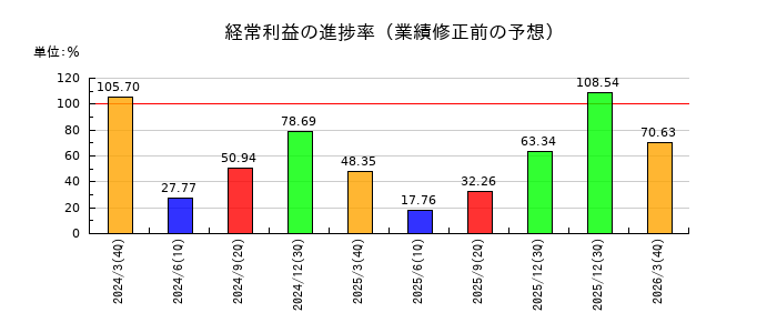 FUJIの経常利益の進捗率